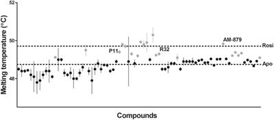 Screening for PPAR Non-Agonist Ligands Followed by Characterization of a Hit, AM-879, with Additional No-Adipogenic and cdk5-Mediated Phosphorylation Inhibition Properties